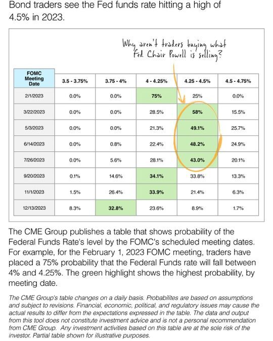 Outlook 2023:What’s Next for Interest Rates?